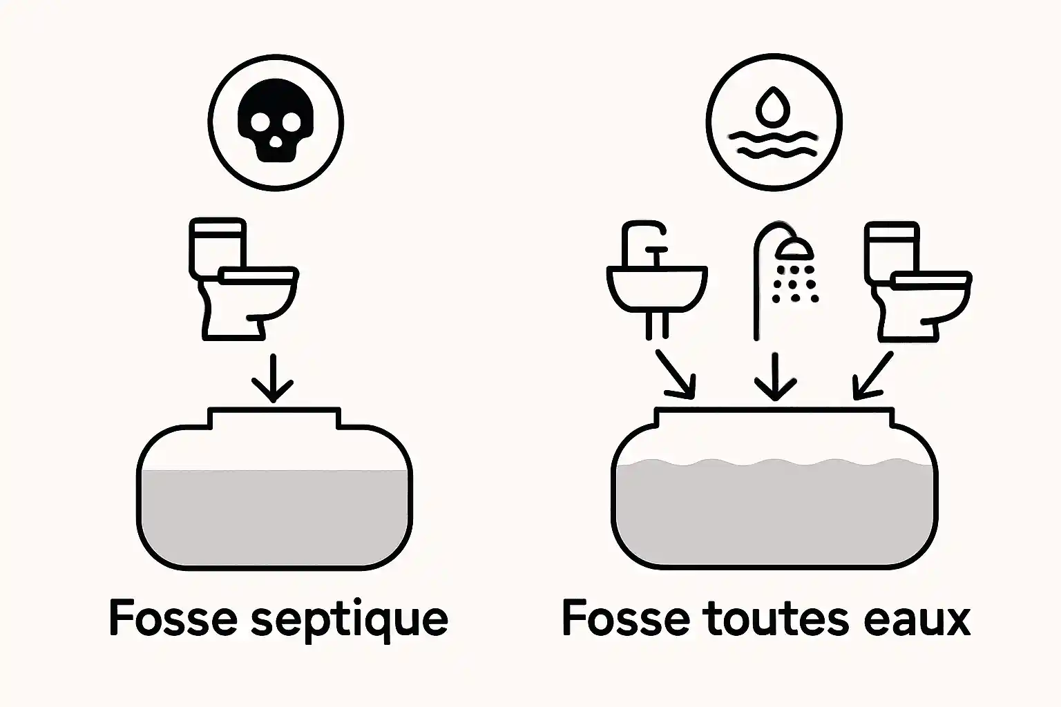 Tableau comparatif : fosse septique ou fosse toutes eaux, quelles différences ?