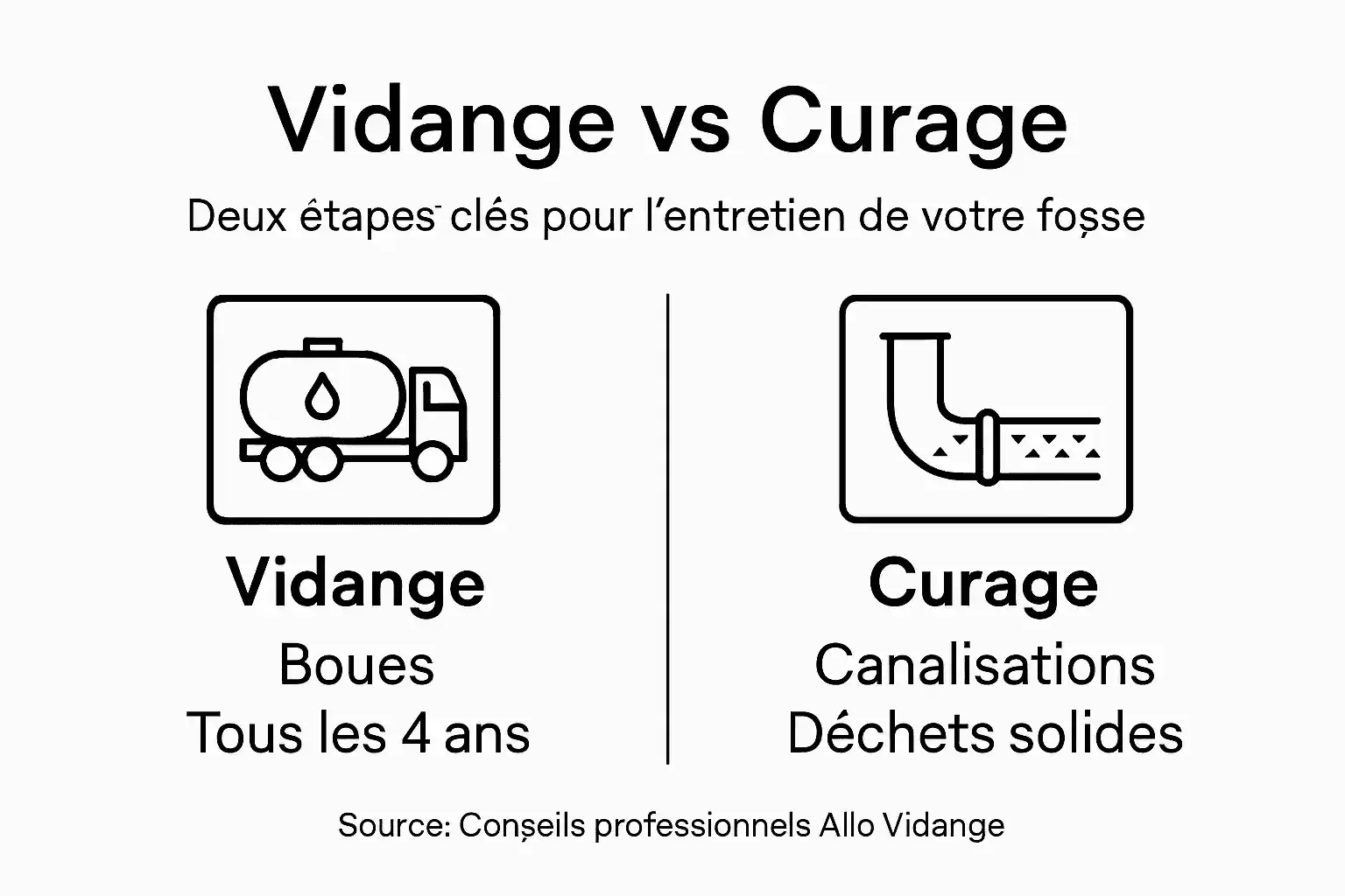 Infographie : comprendre la différence entre la vidange et le curage d’une fosse