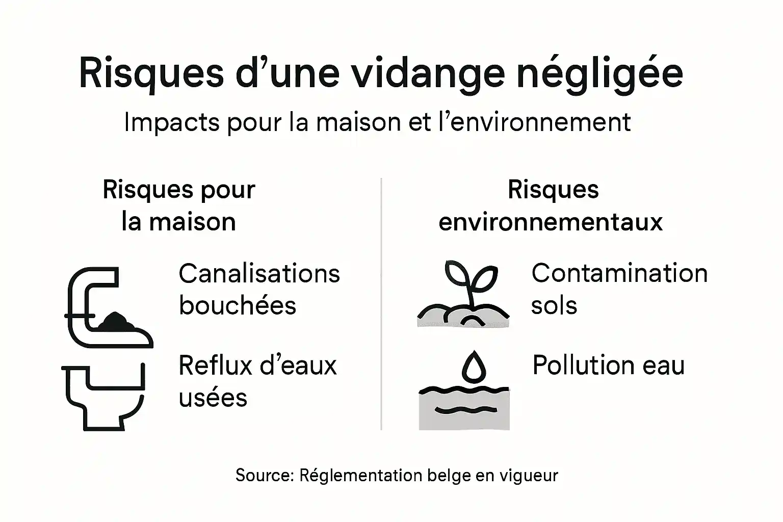 Infographie : les dangers liés à une vidange mal entretenue en Belgique
