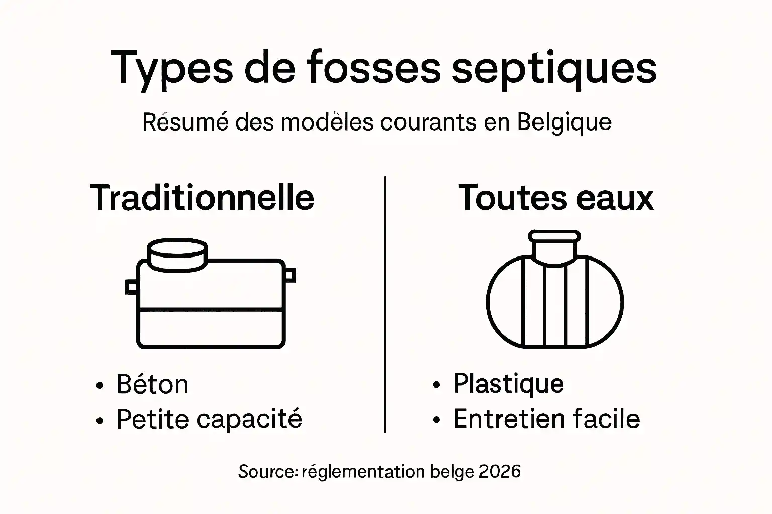 Découvrez notre infographie détaillée sur les différents modèles de fosses septiques en Belgique.