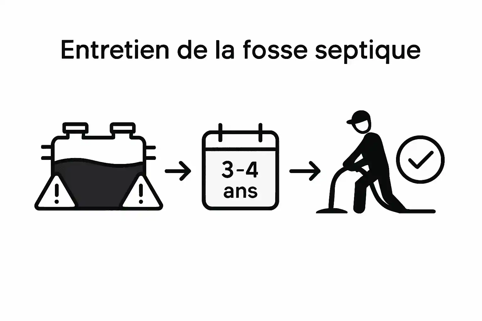 Schéma du cycle d’entretien d’une fosse septique