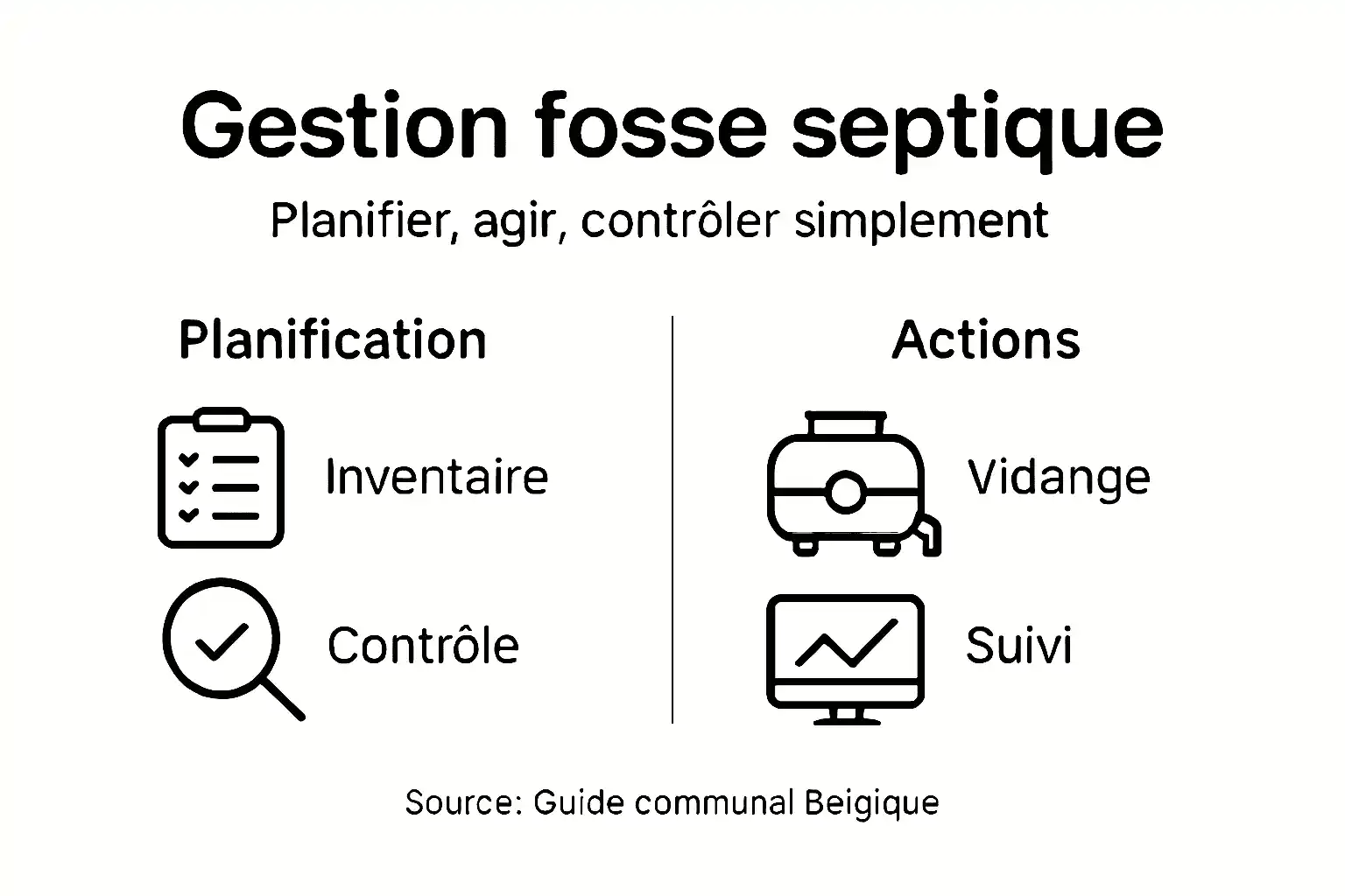 Schéma explicatif du processus de gestion des fosses septiques en collectivité
