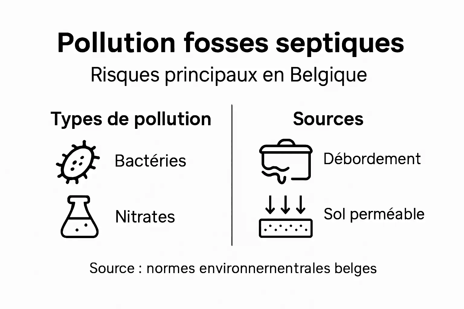 Visuel explicatif sur les dangers liés à la pollution et aux fosses septiques